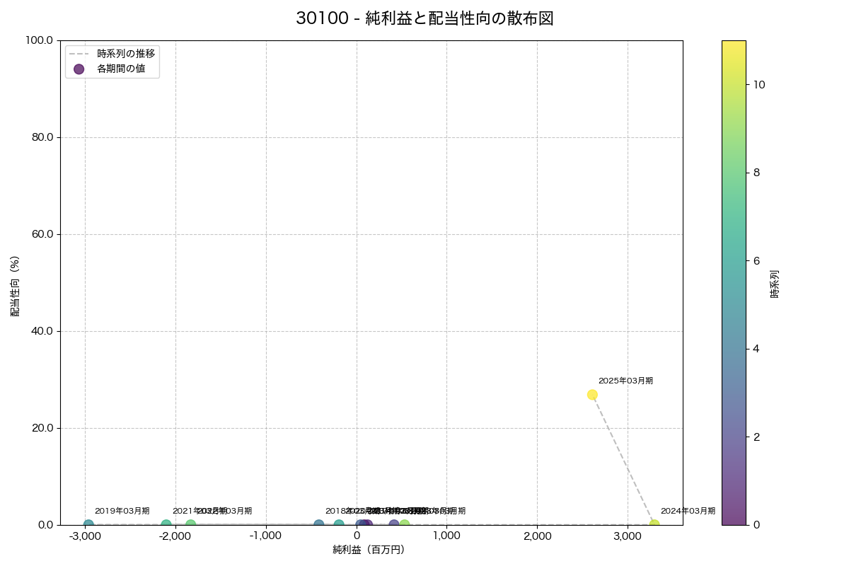 純利益と配当性向の散布図