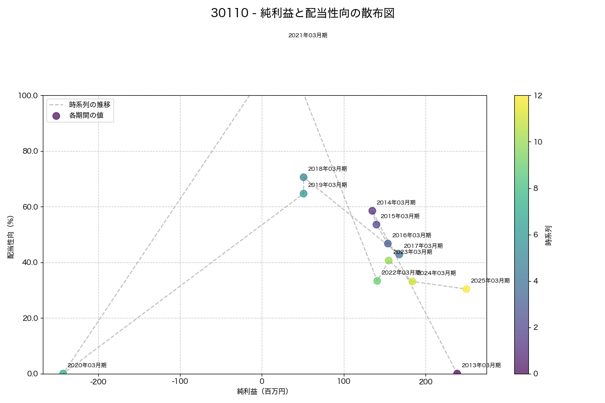 純利益と配当性向の散布図