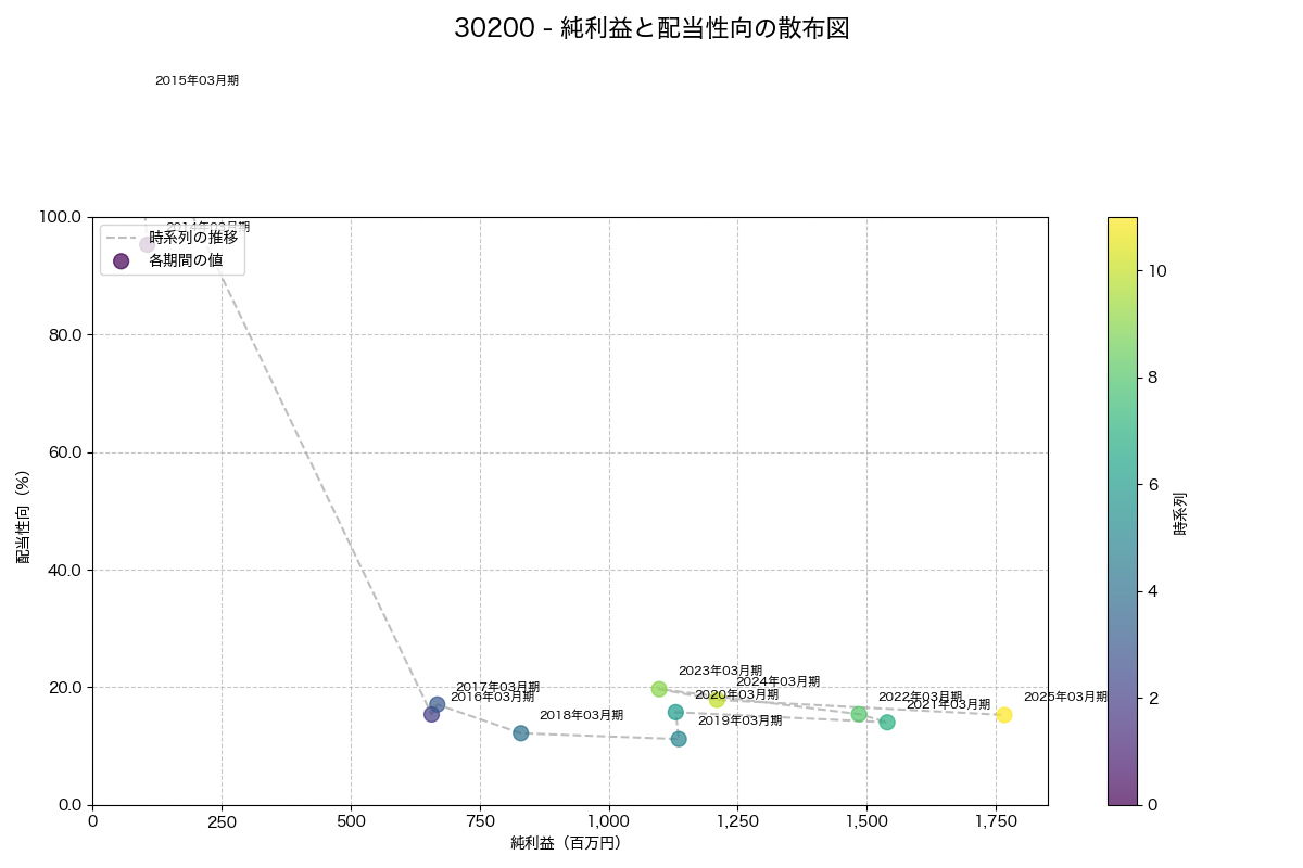 純利益と配当性向の散布図