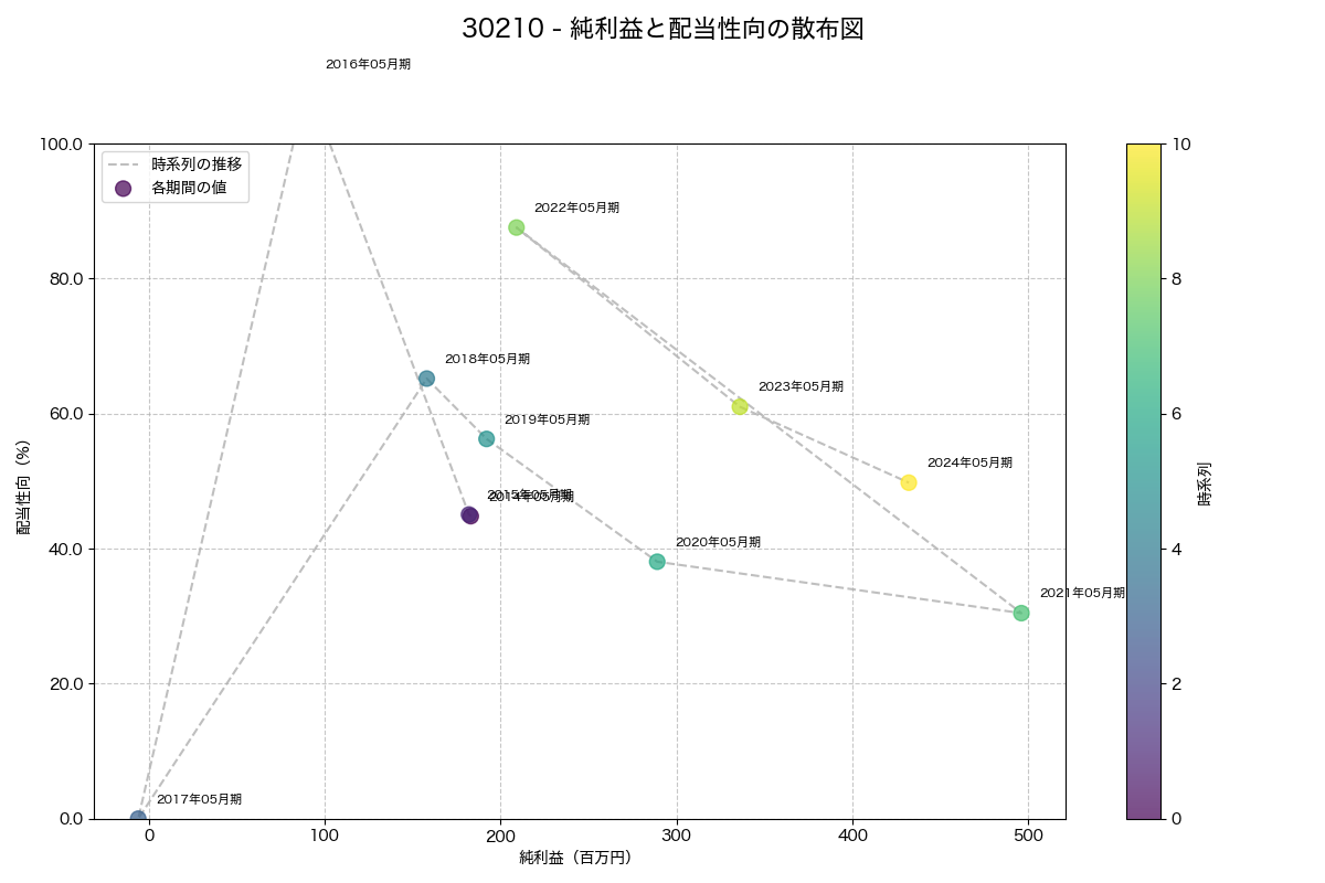 純利益と配当性向の散布図
