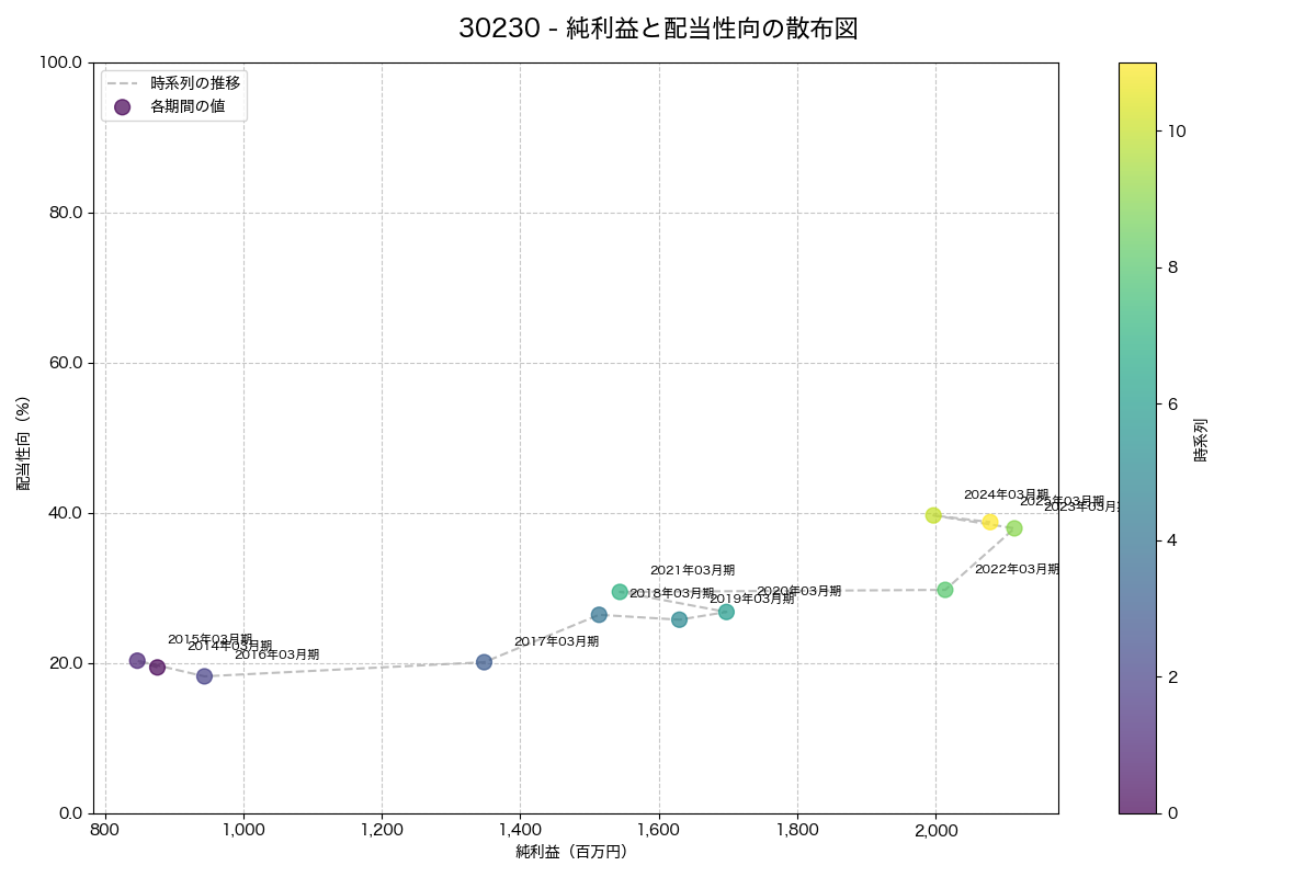 純利益と配当性向の散布図