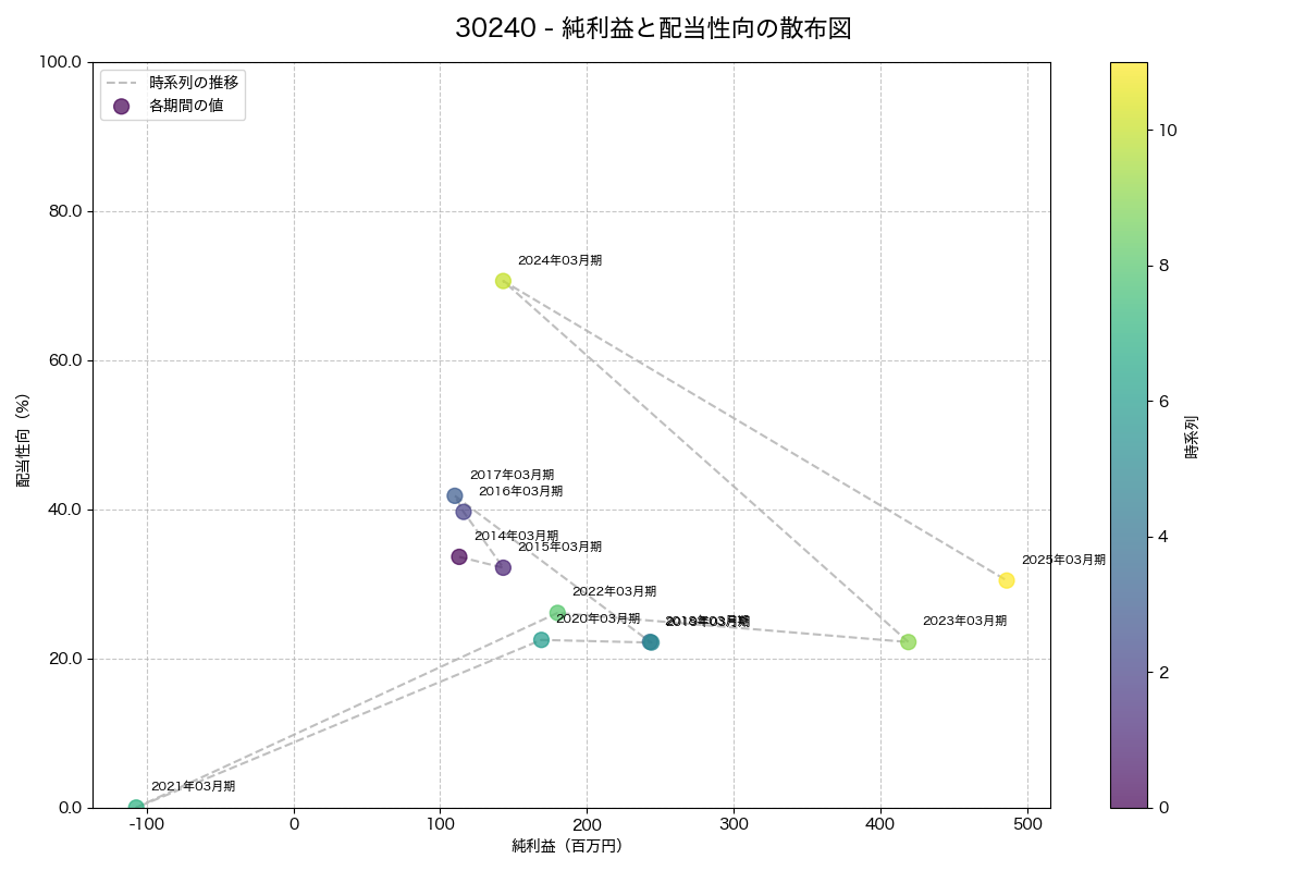 純利益と配当性向の散布図