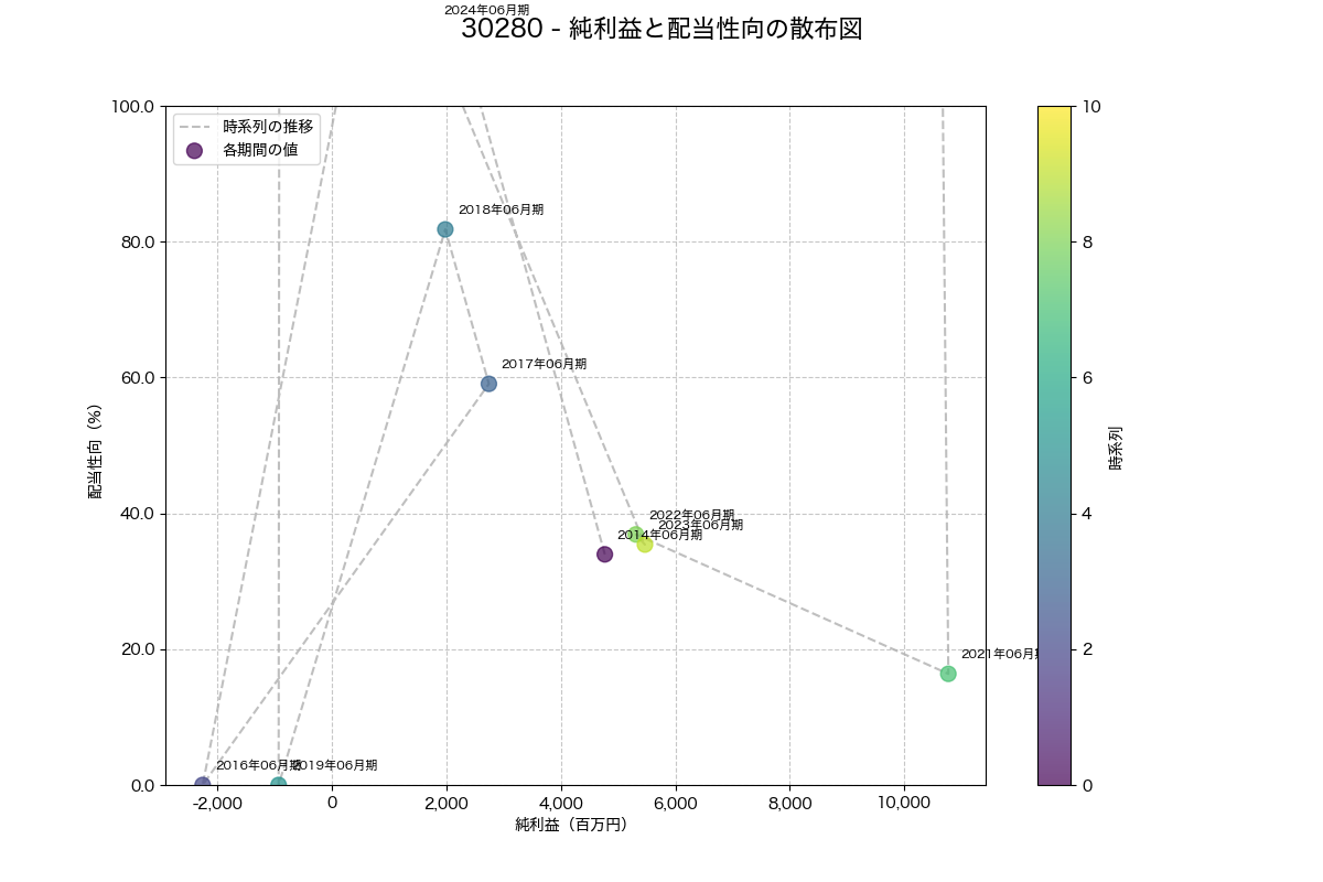 純利益と配当性向の散布図