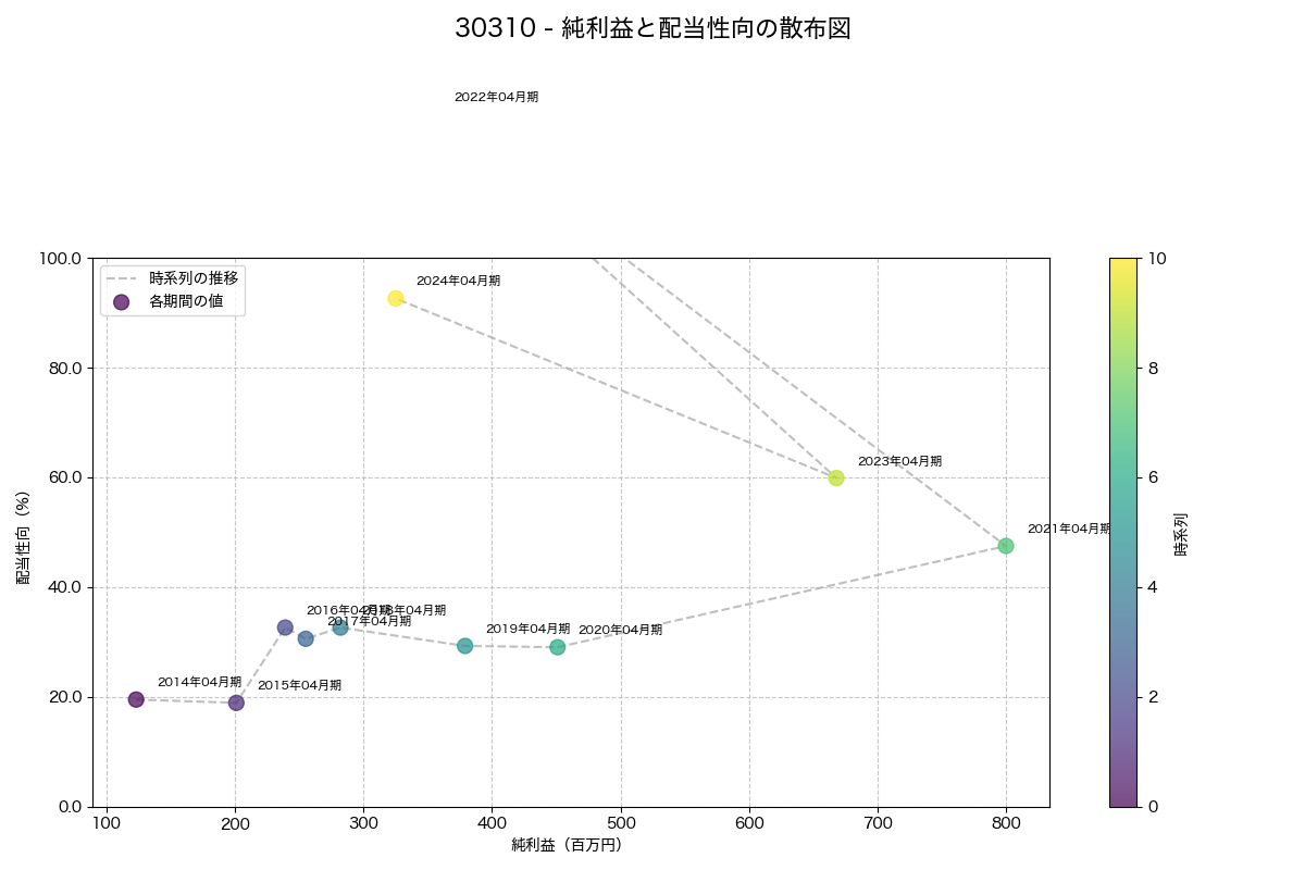 純利益と配当性向の散布図