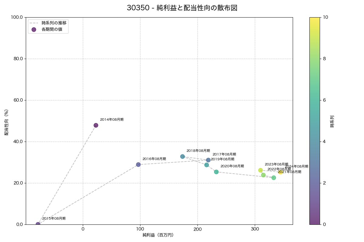 純利益と配当性向の散布図
