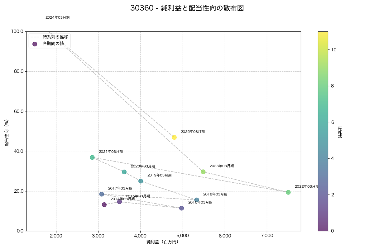 純利益と配当性向の散布図