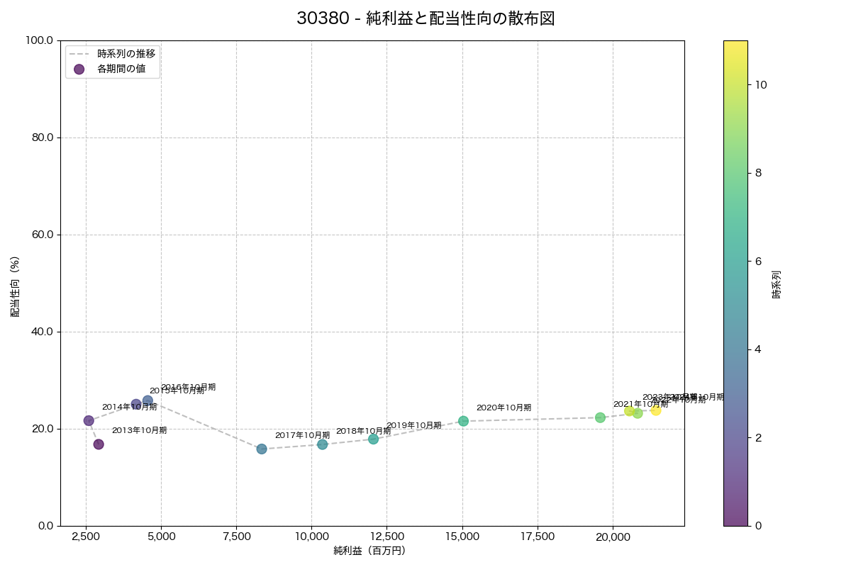 純利益と配当性向の散布図