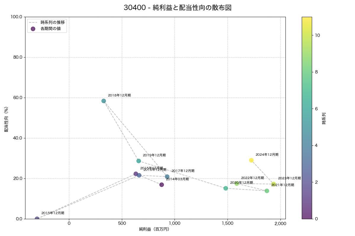純利益と配当性向の散布図