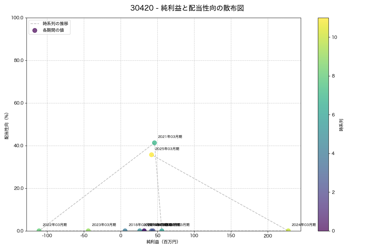 純利益と配当性向の散布図