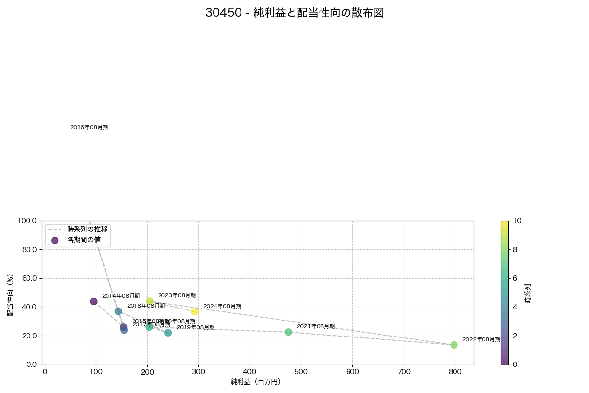 純利益と配当性向の散布図