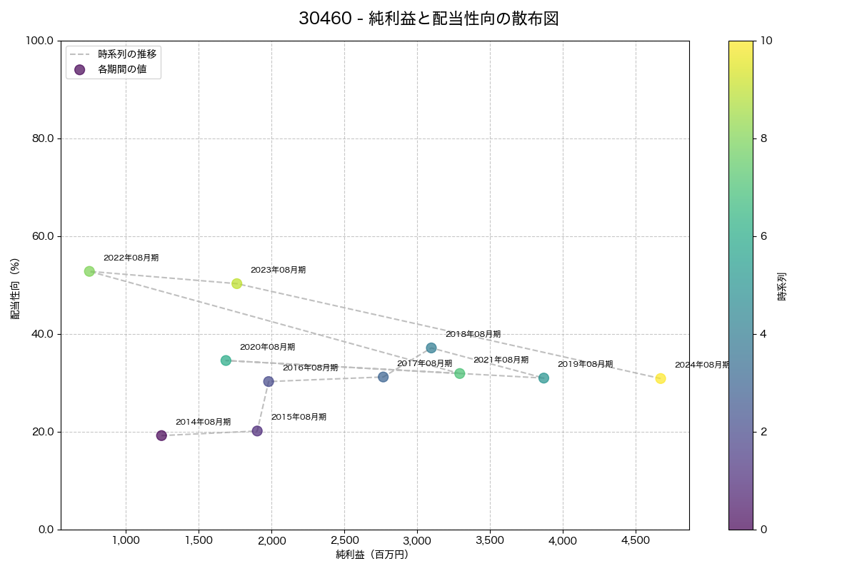 純利益と配当性向の散布図