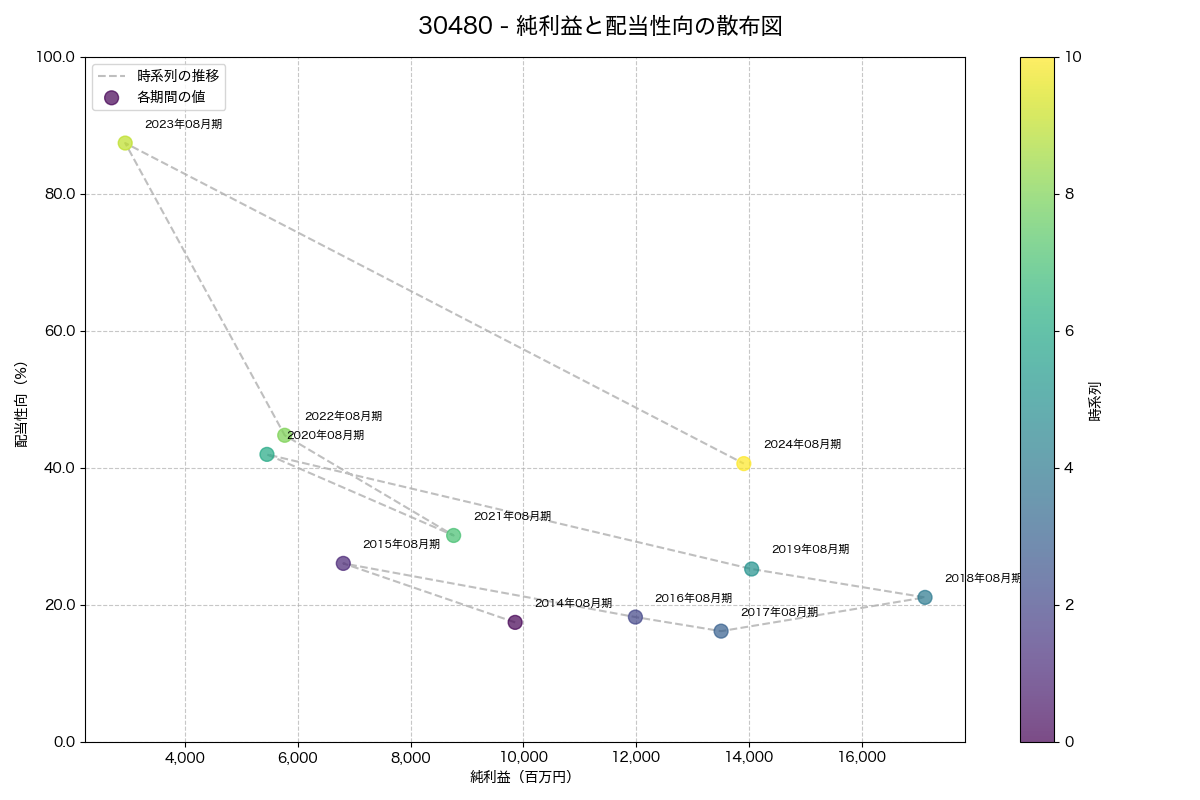 純利益と配当性向の散布図