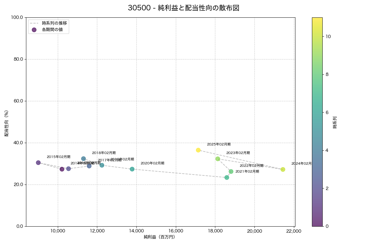 純利益と配当性向の散布図