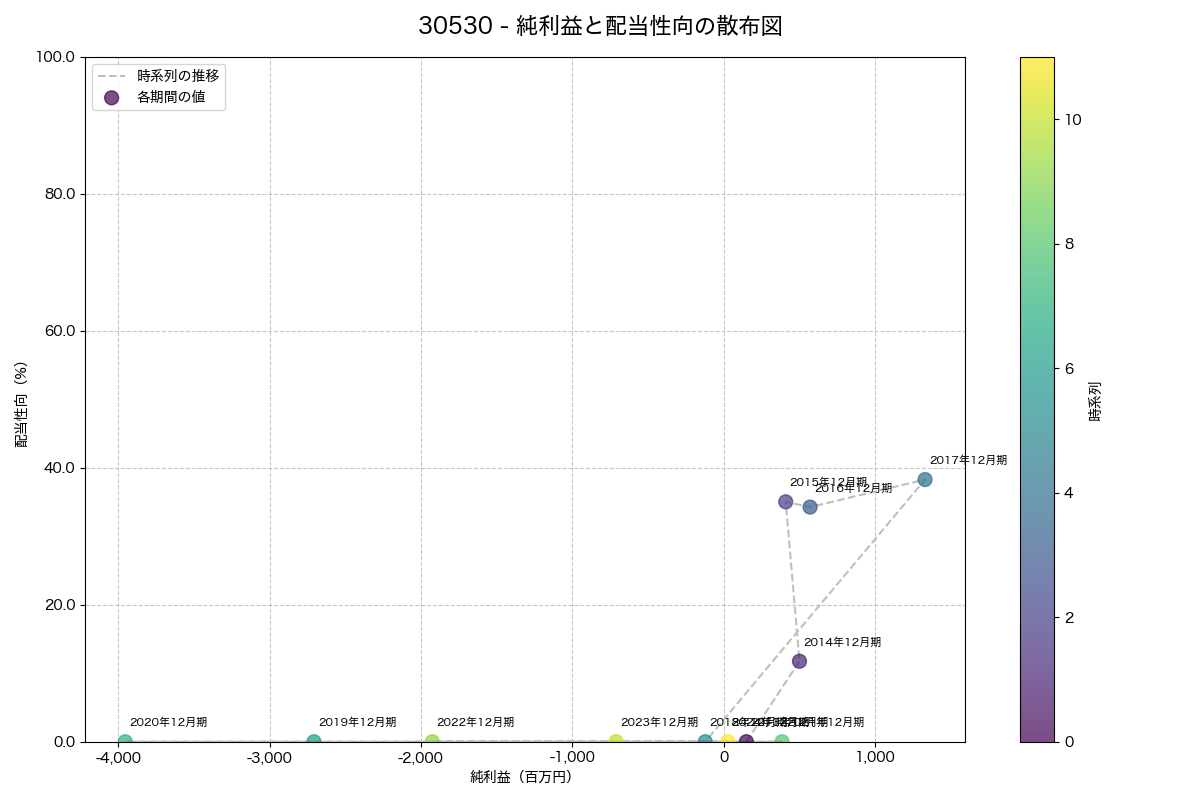 純利益と配当性向の散布図