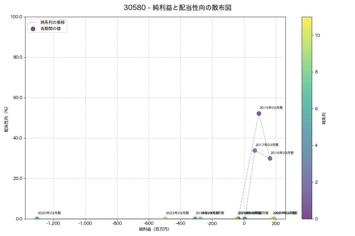 純利益と配当性向の散布図