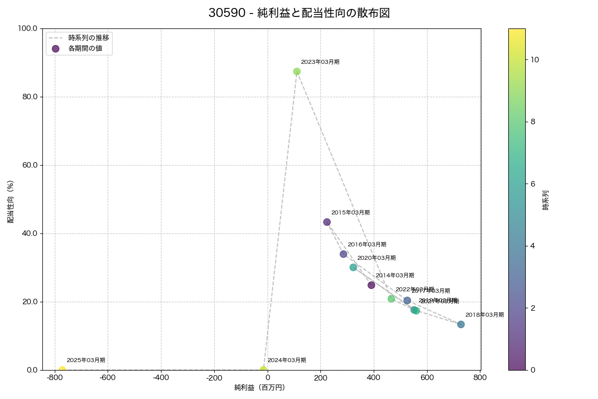 純利益と配当性向の散布図