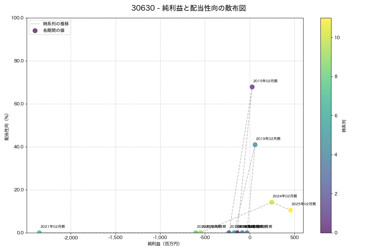 純利益と配当性向の散布図