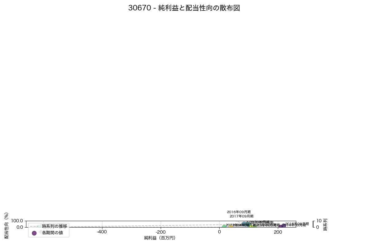 純利益と配当性向の散布図