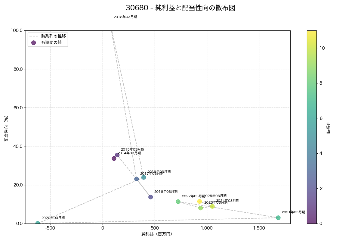 純利益と配当性向の散布図