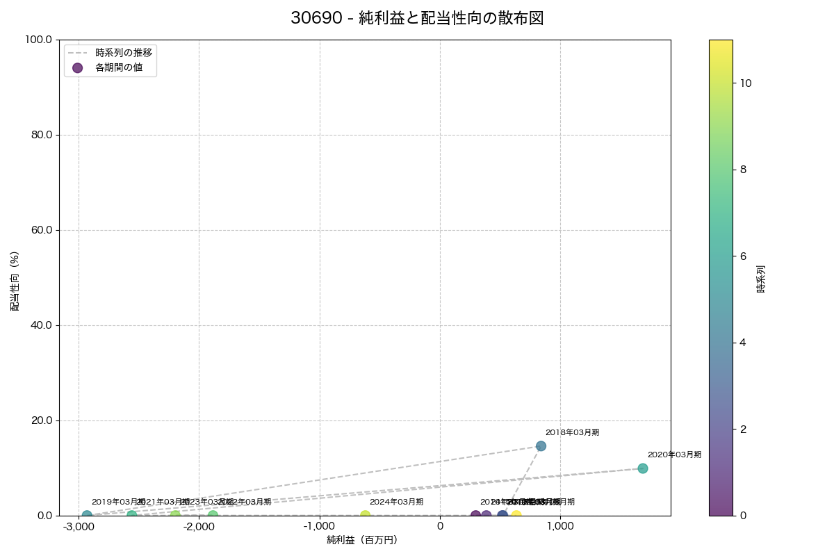 純利益と配当性向の散布図