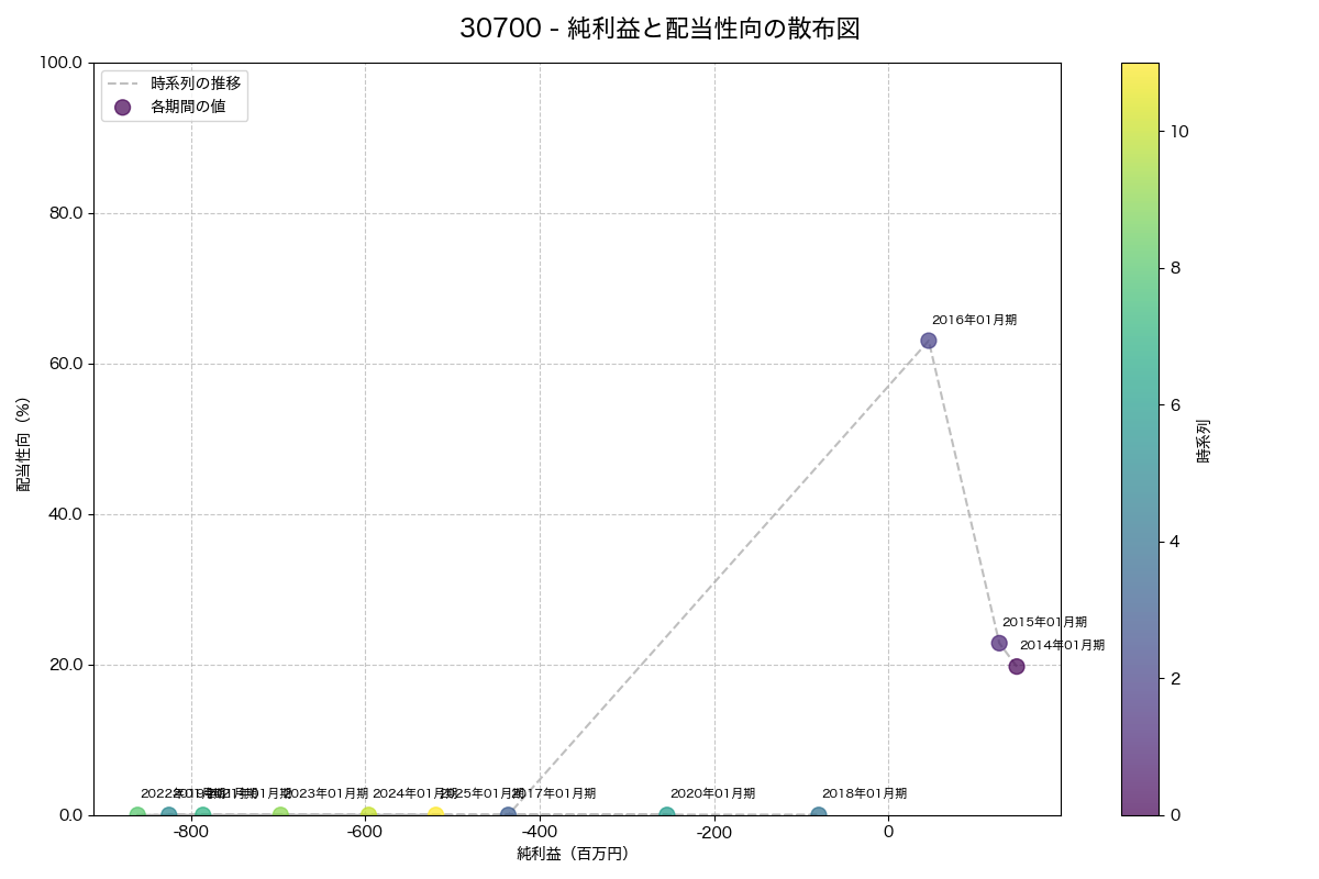 純利益と配当性向の散布図