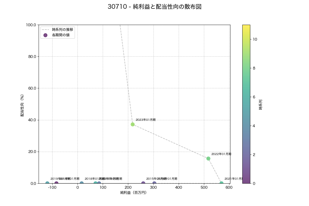 純利益と配当性向の散布図