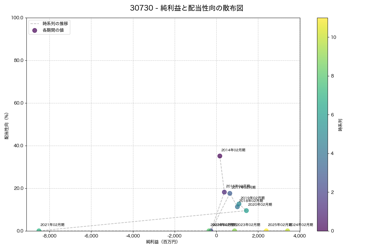 純利益と配当性向の散布図