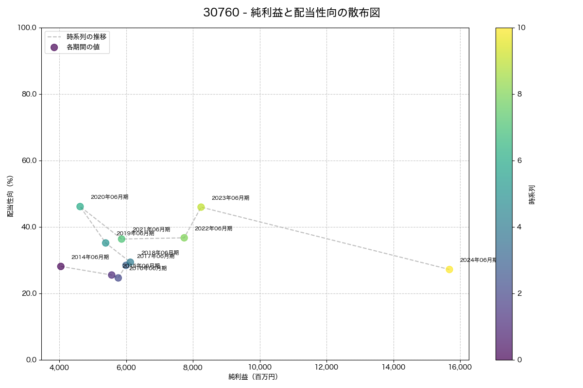 純利益と配当性向の散布図