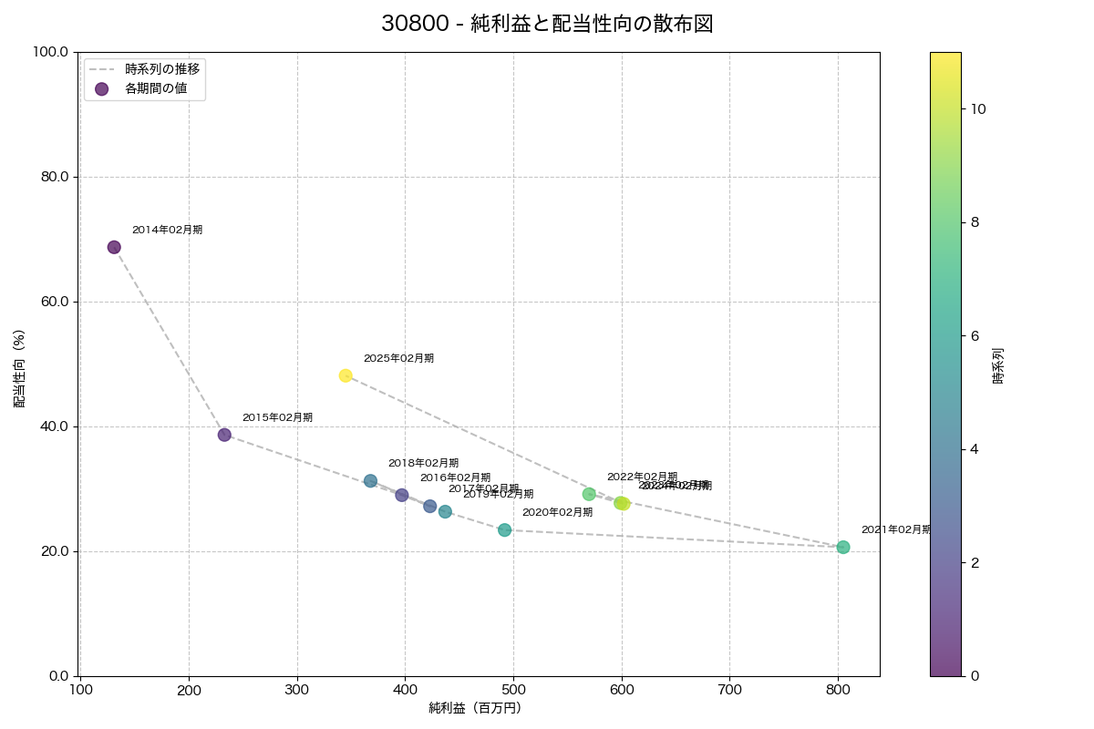 純利益と配当性向の散布図