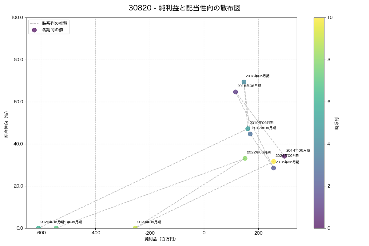 純利益と配当性向の散布図