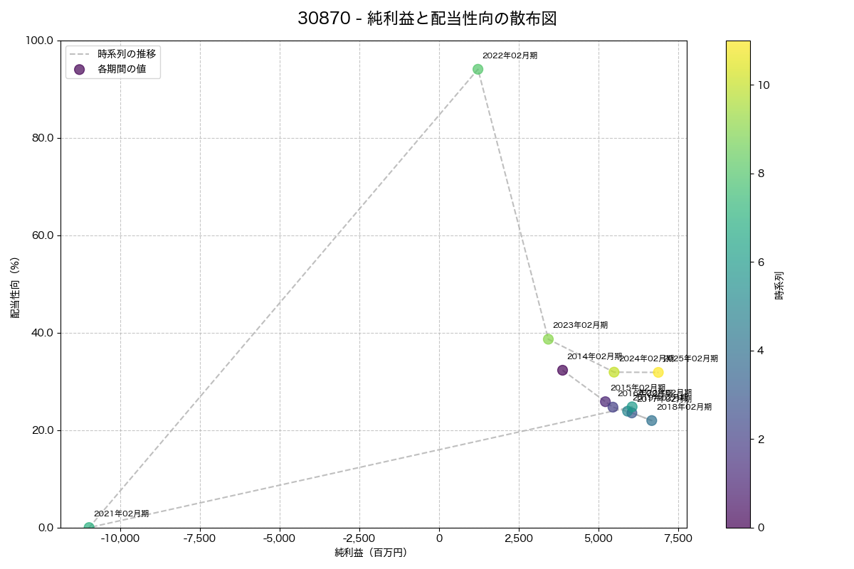 利益・配当散布図
