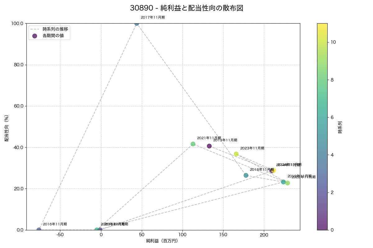 利益・配当散布図