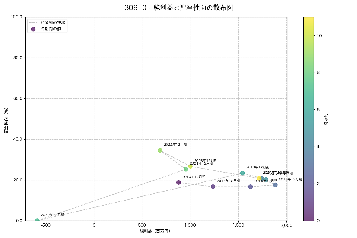 利益・配当散布図
