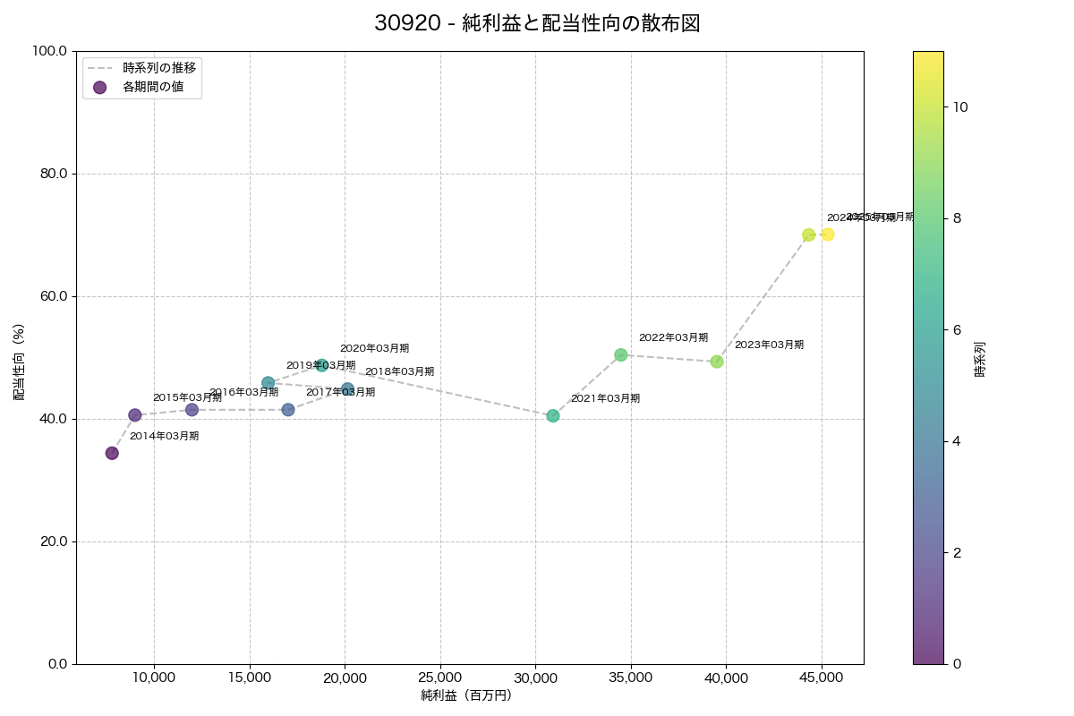 純利益と配当性向の散布図