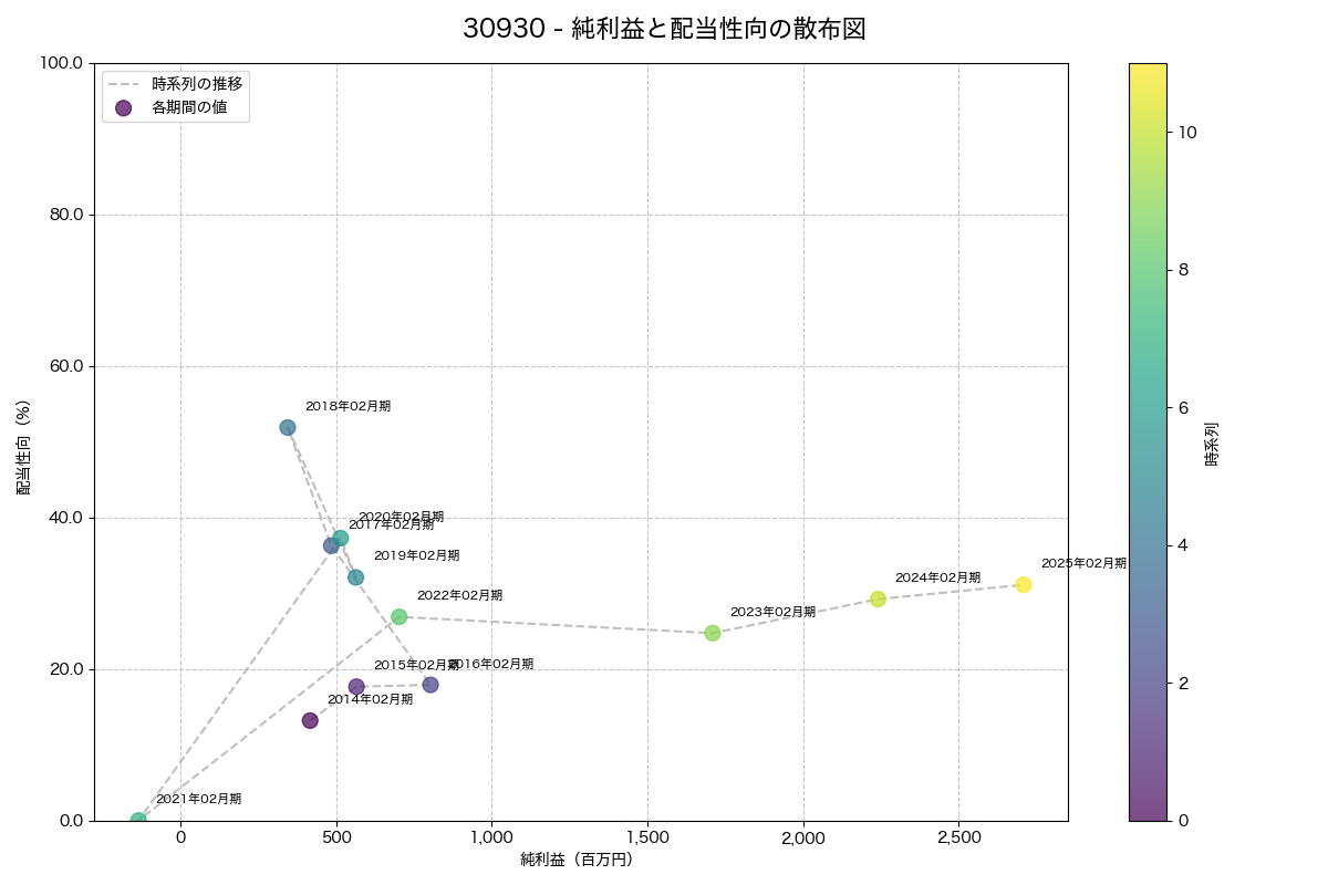 利益・配当散布図