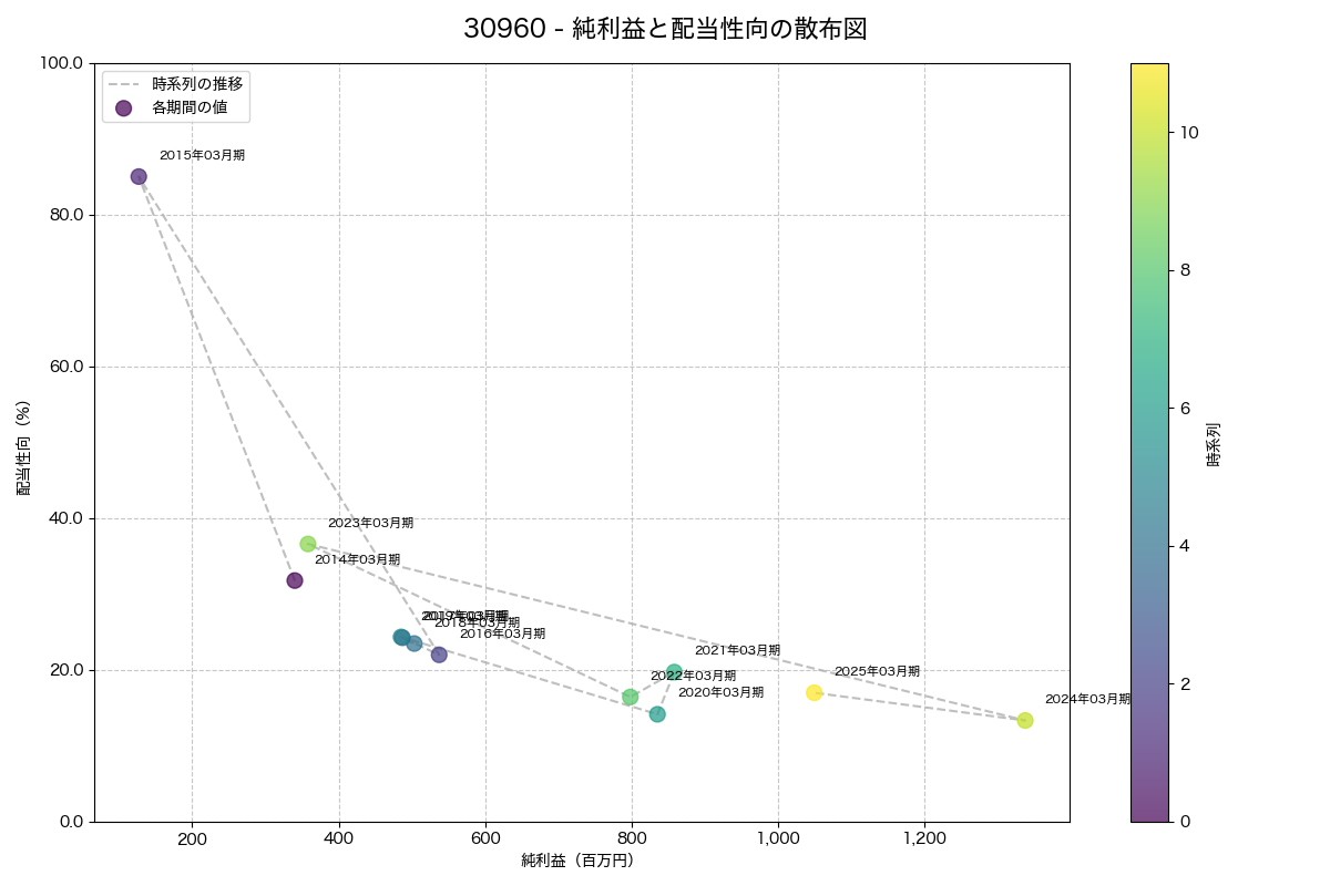 純利益と配当性向の散布図