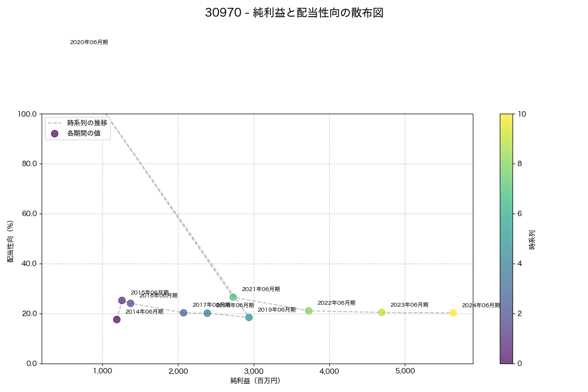 利益・配当散布図