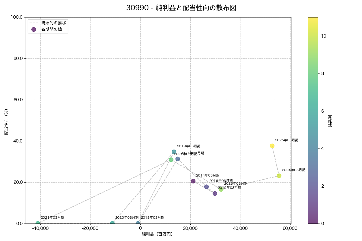 純利益と配当性向の散布図