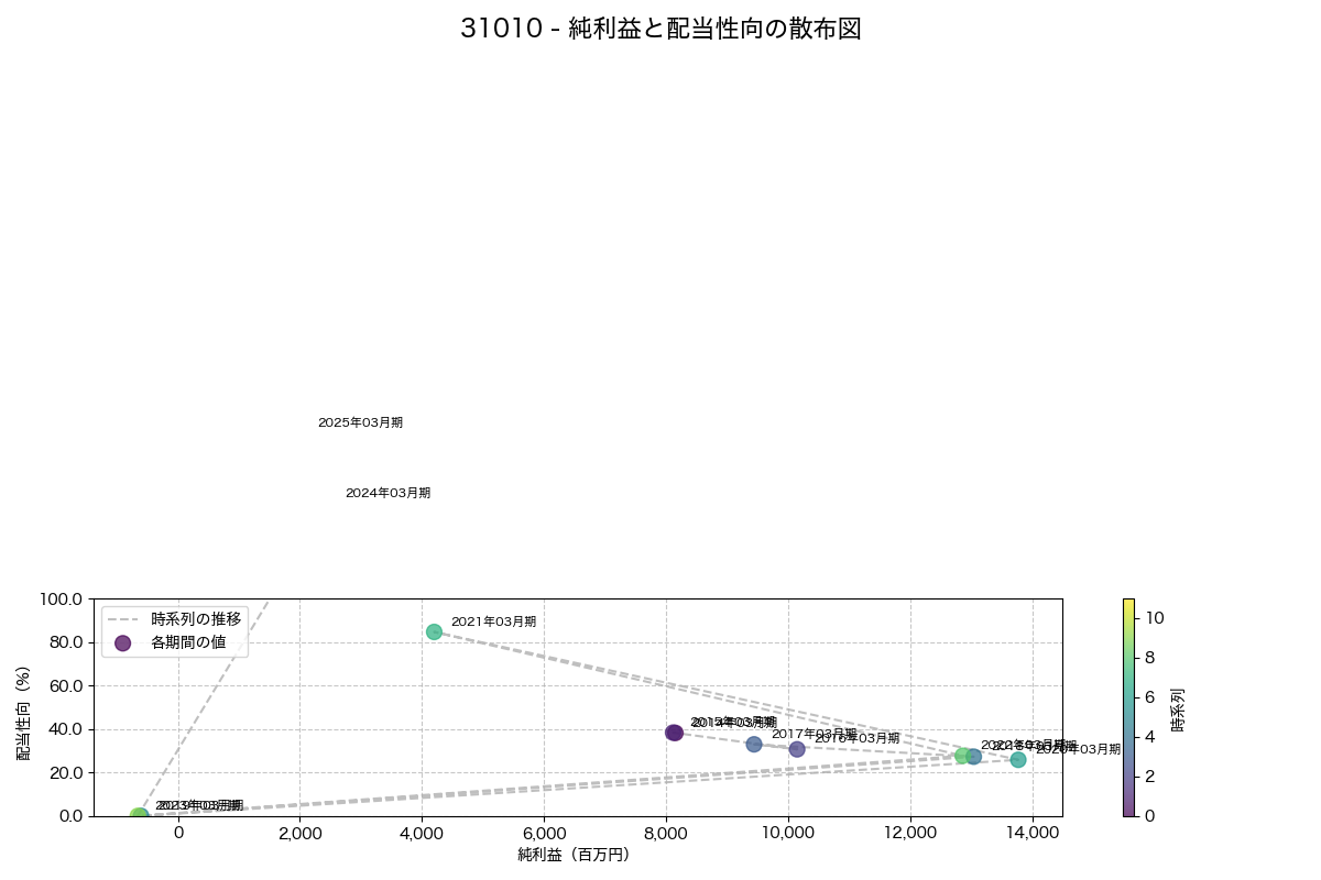利益・配当散布図