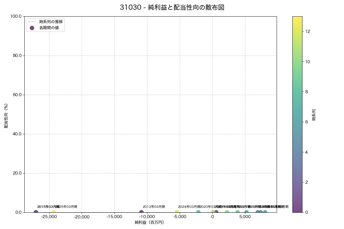 純利益と配当性向の散布図