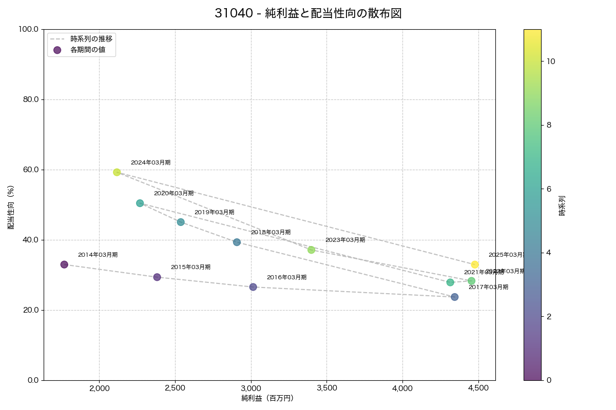 純利益と配当性向の散布図