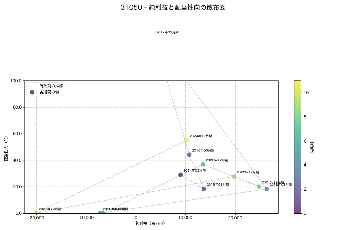 純利益と配当性向の散布図