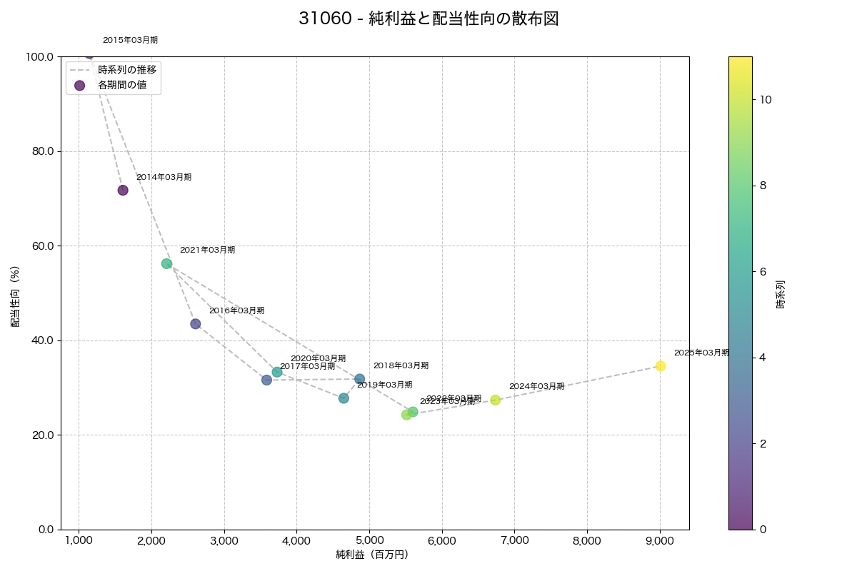純利益と配当性向の散布図
