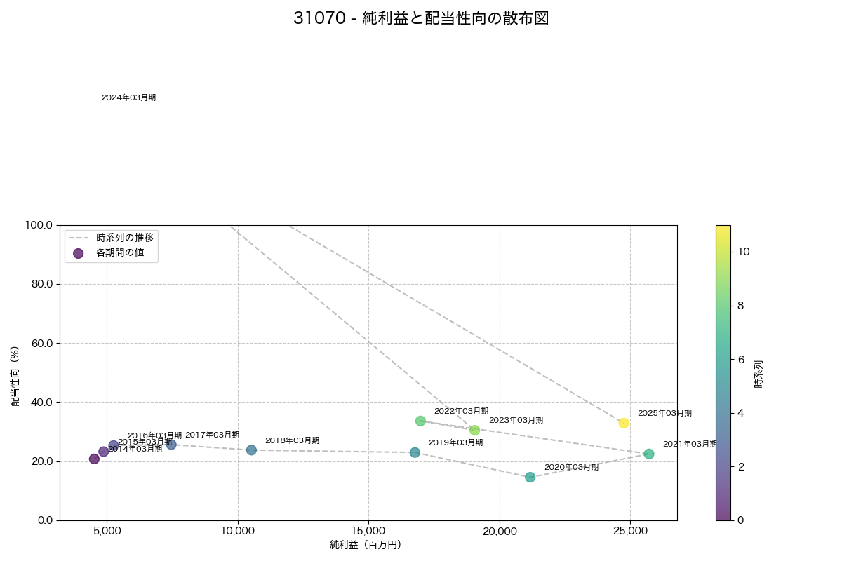 純利益と配当性向の散布図