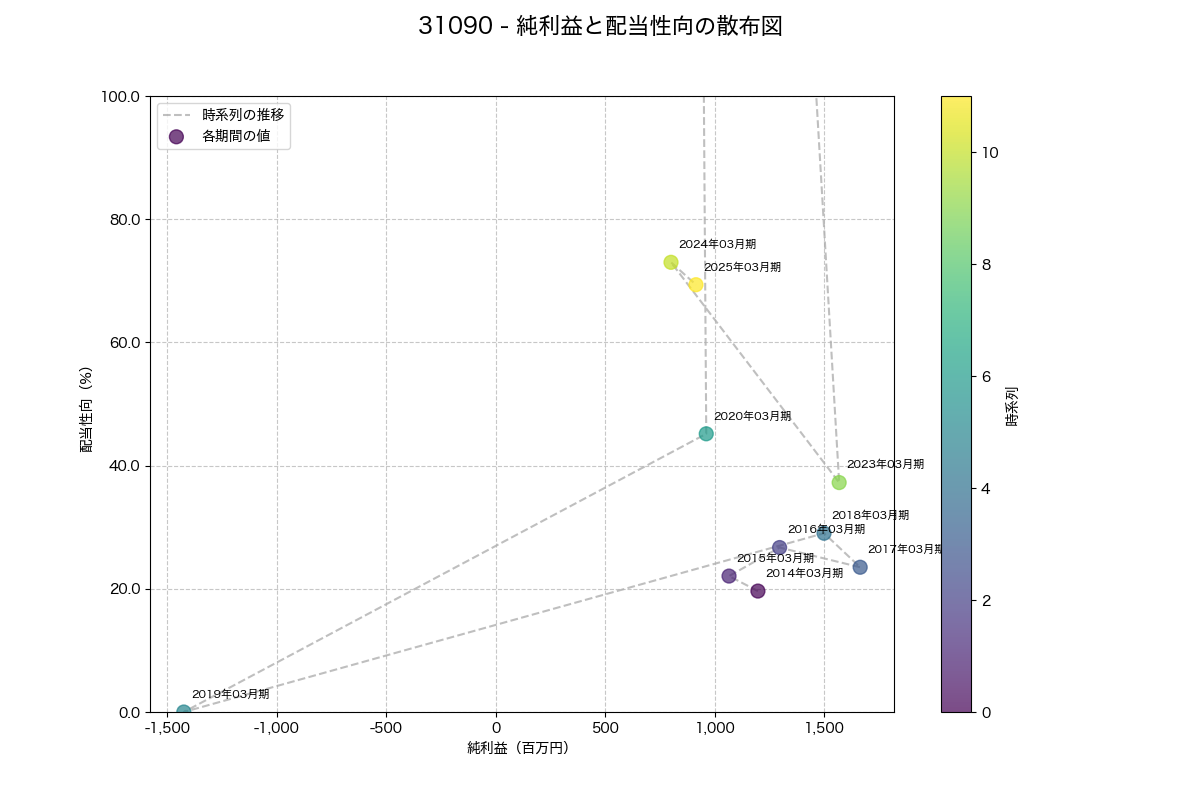 純利益と配当性向の散布図