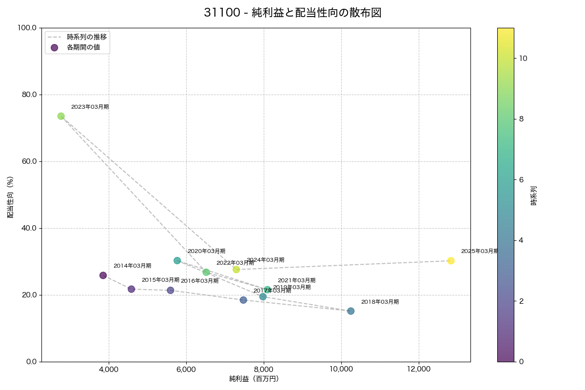 純利益と配当性向の散布図