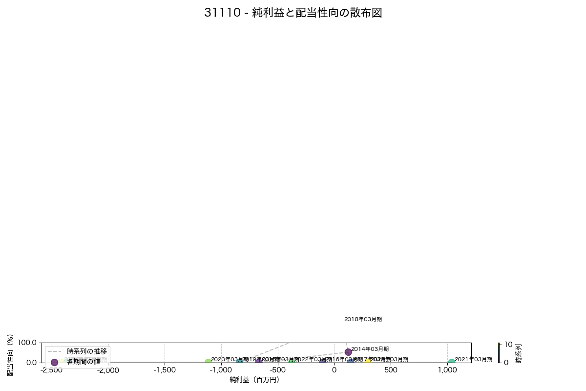 純利益と配当性向の散布図