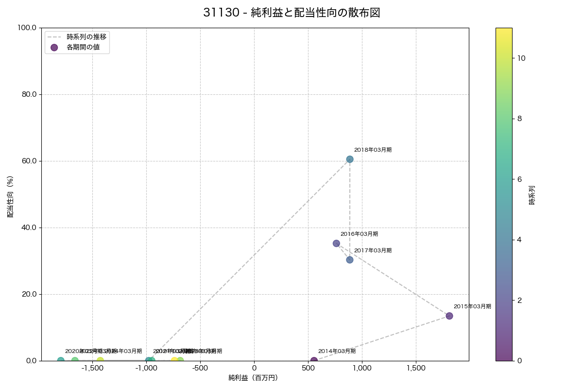 純利益と配当性向の散布図
