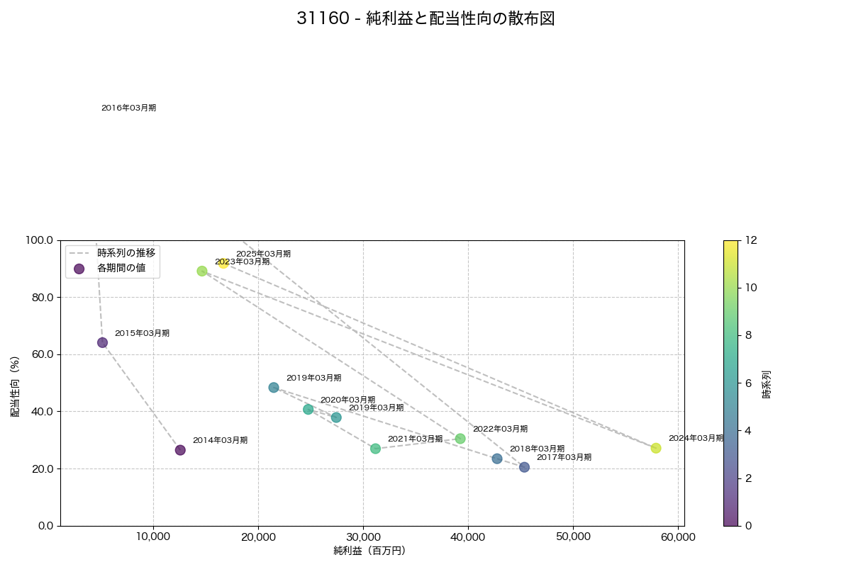 純利益と配当性向の散布図