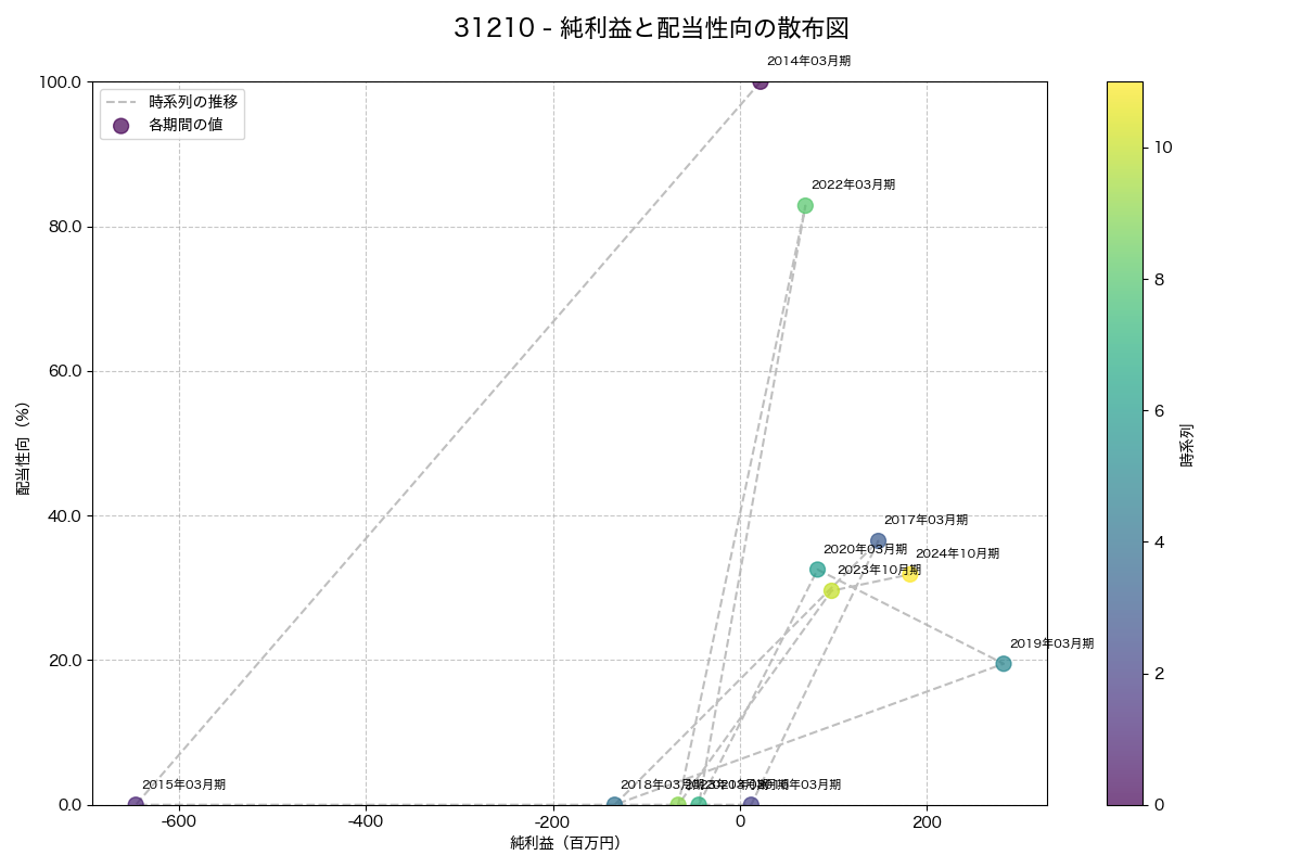純利益と配当性向の散布図
